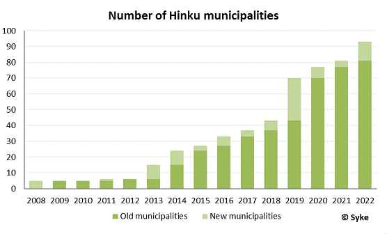 Number of Hinku-municipalities 2008-2022. The number has increased slowly from 2013 onwards, drastically in 2019, and again slowly after 2020, reaching over 90 municipalities in 2022.